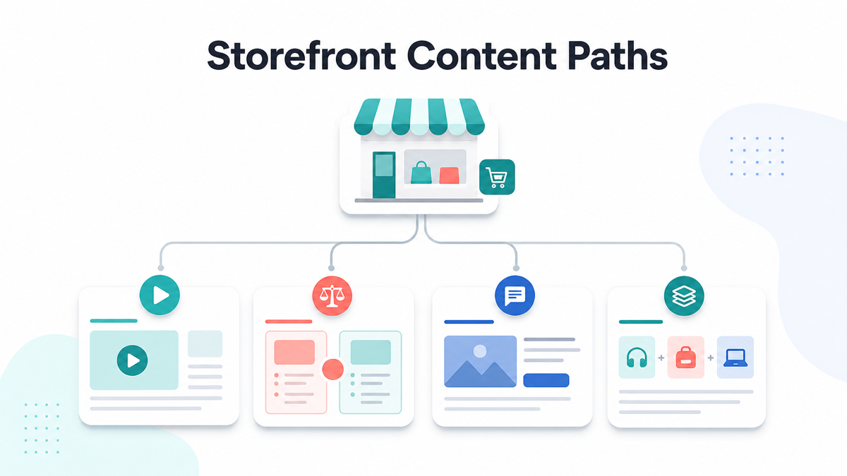 Storefront content paths for ecommerce affiliate program promotion