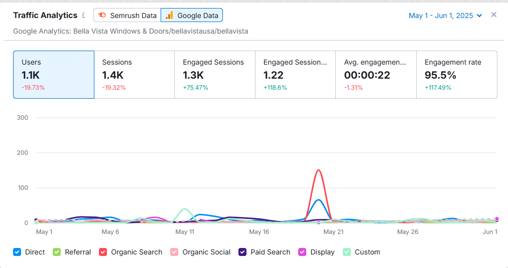 May Google Analytics Data