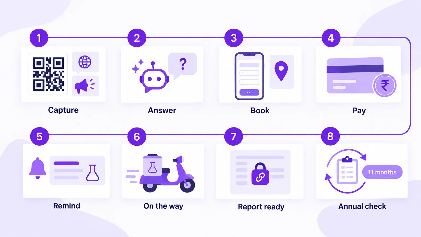 Sample WhatsApp automation flow for a diagnostic lab: capture, AI agent answers, home collection form, payment link, prep reminder, phlebotomist on the way, report-ready secure link and annual check