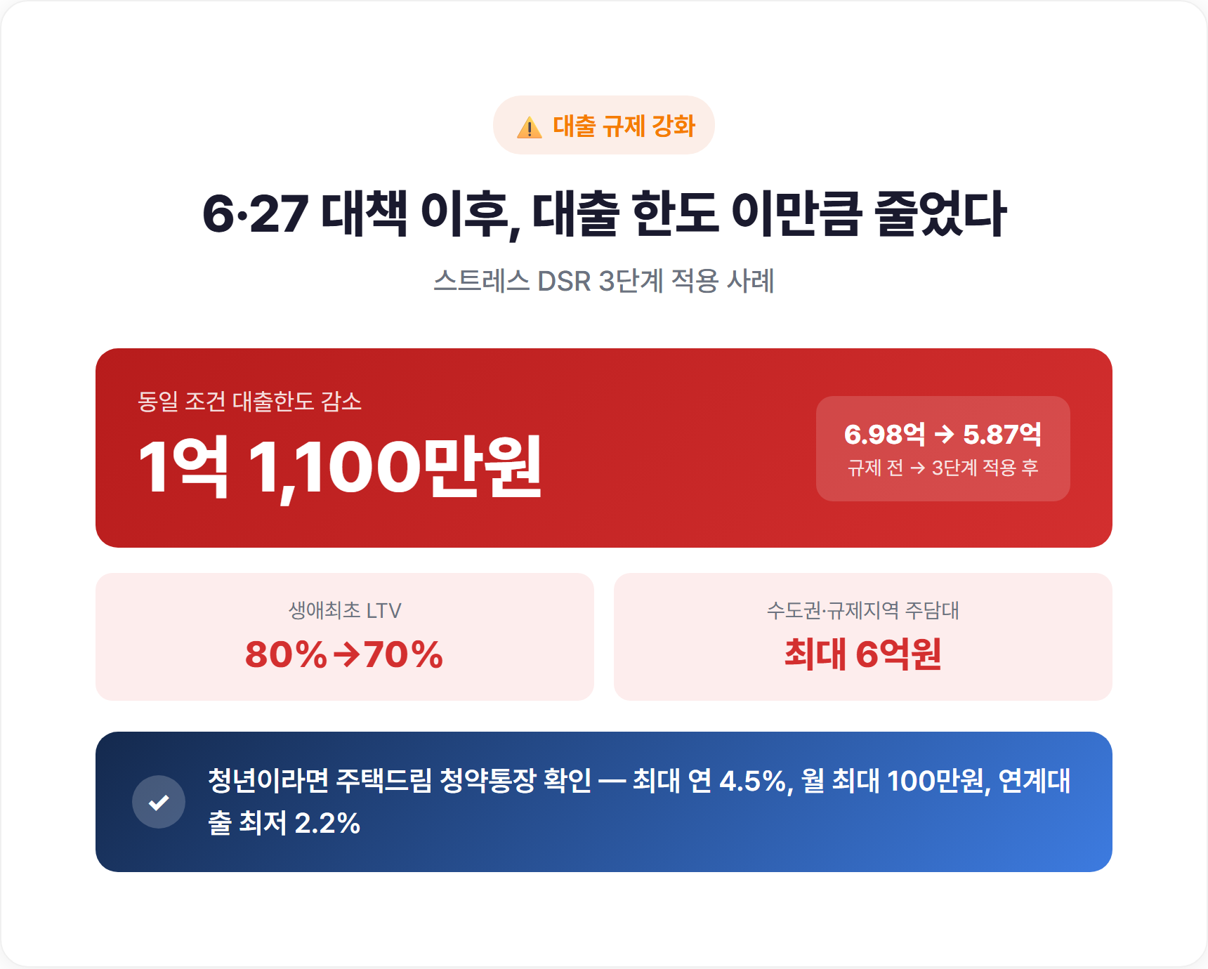 6·27 대책 전후 대출 한도 변화 비교 표