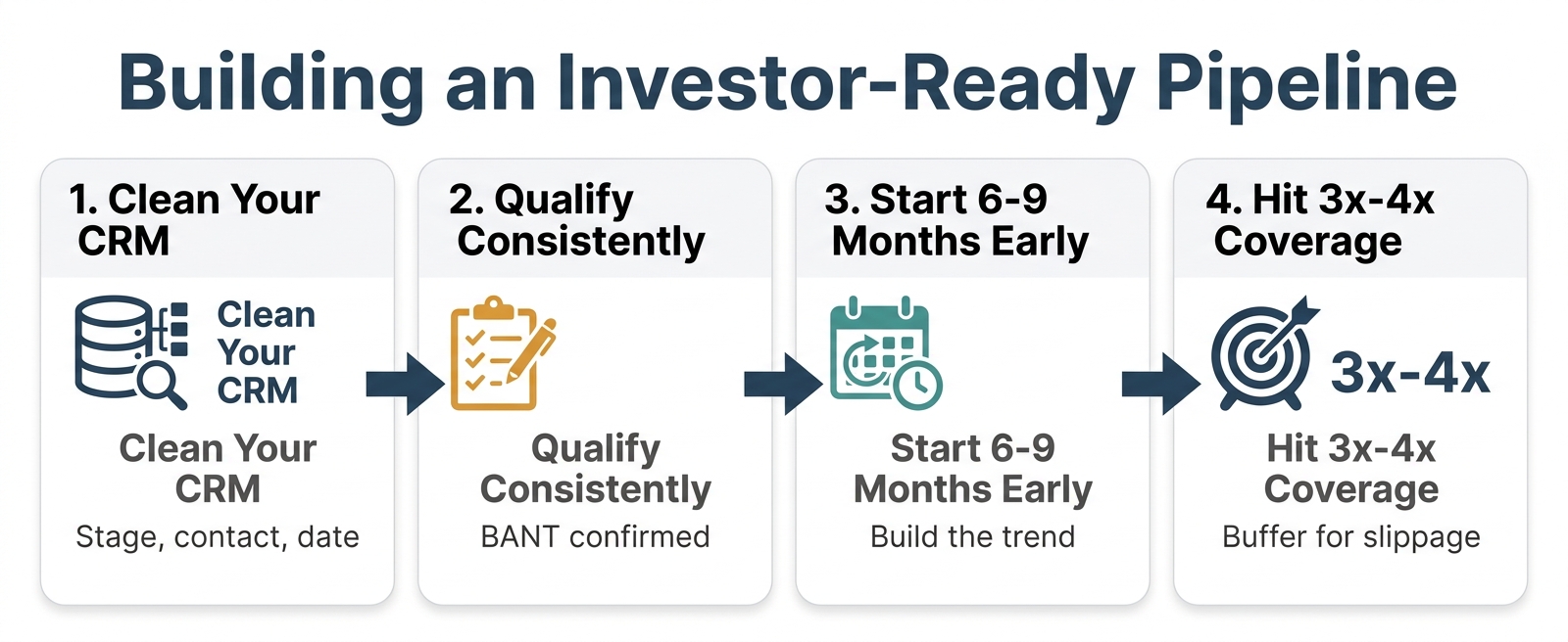 Four-step horizontal flowchart: Clean Your CRM, Qualify Consistently, Start 6–9 Months Early, Hit 3x–4x Coverage — investor-ready pipeline building guide by The Zulu Method