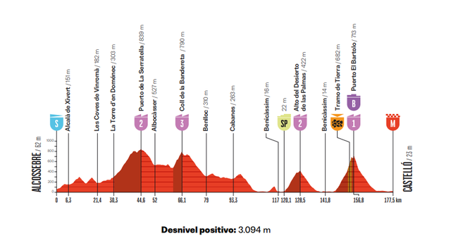 Stage 6 profile