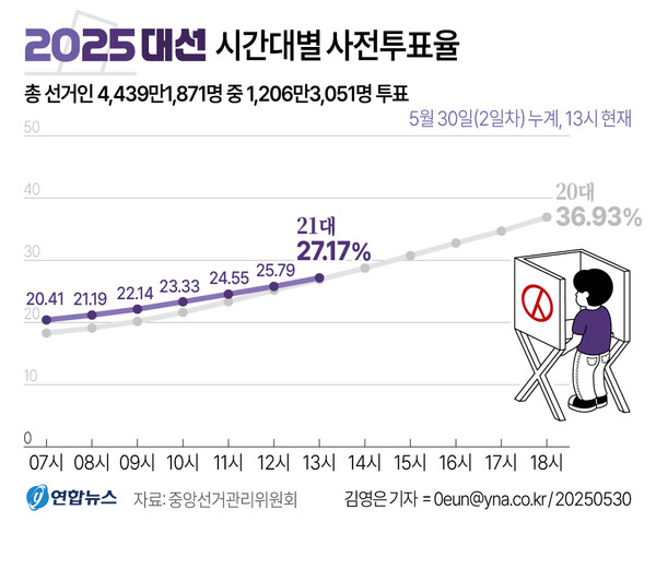 사전투표 5월 29일 30일