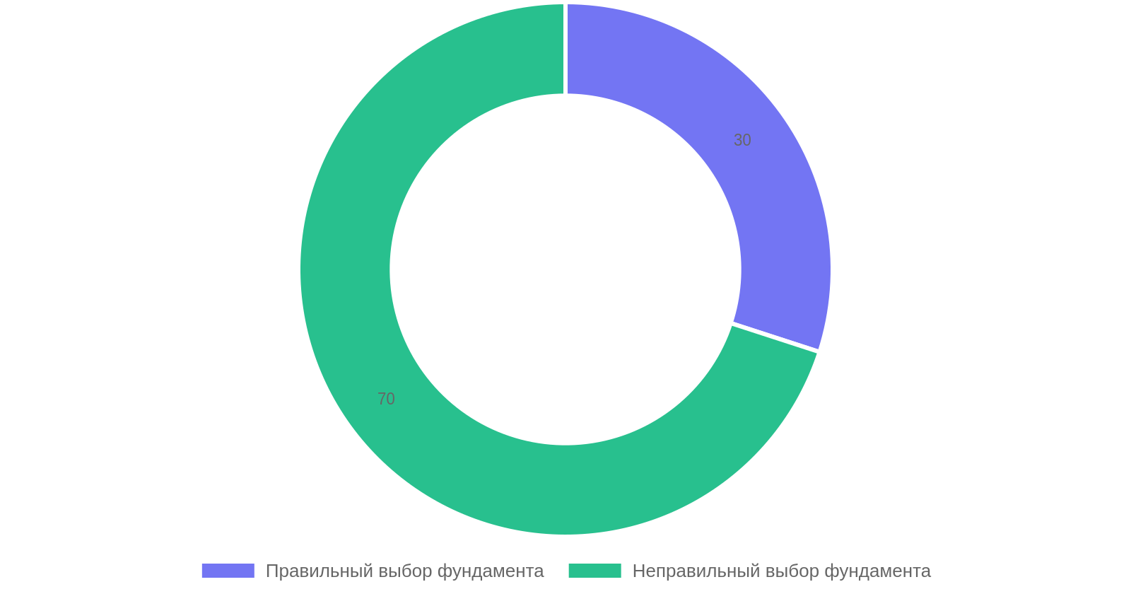 Ошибки при выборе фундамента для частного дома