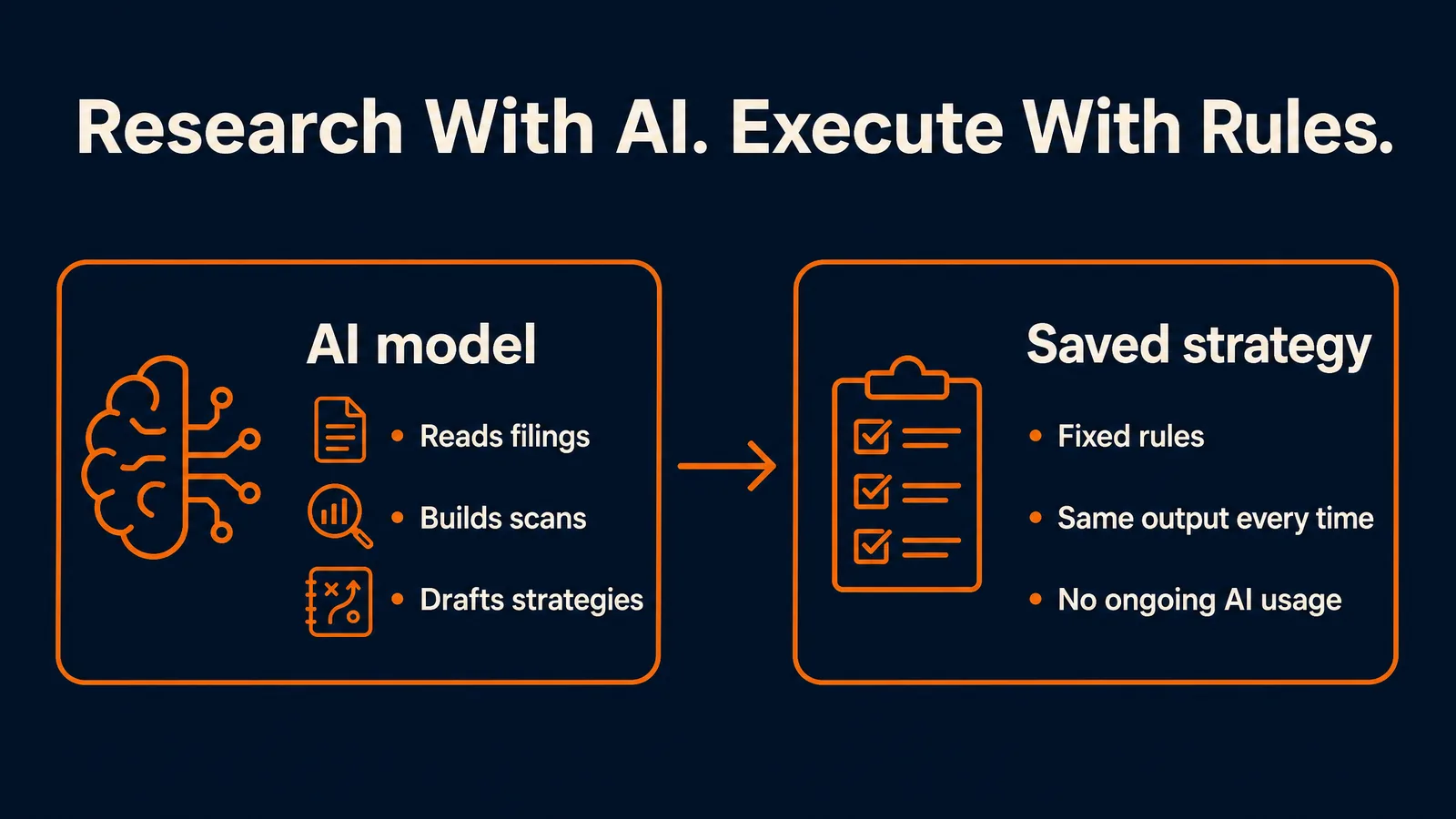 Diagram comparing an AI model that reads filings, builds scans and drafts strategies with a saved strategy that runs fixed rules with no ongoing AI usage
