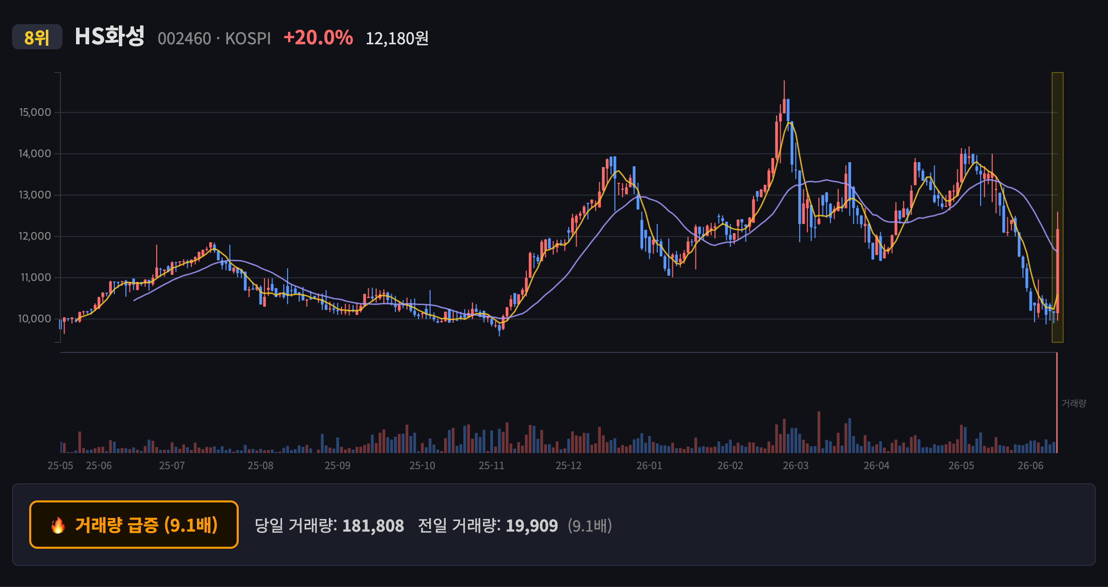 HS화성 일봉 차트