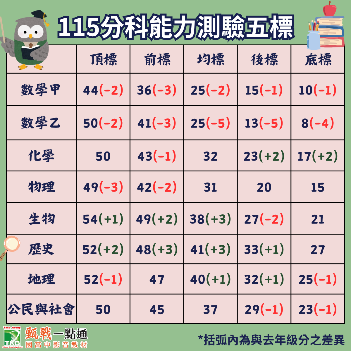 115分科測驗五標