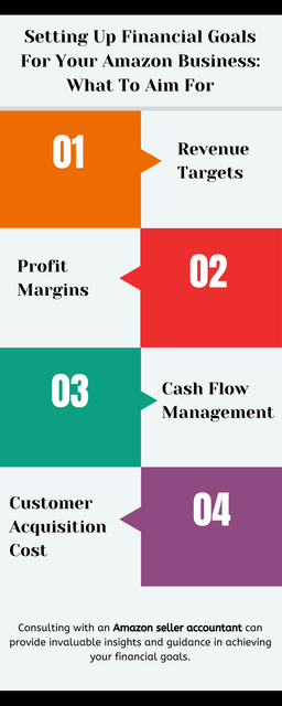 Setting up financial goals for your Amazon business is a strategic imperative for success. By defining clear objectives across revenue, profitability, cash flow, customer acquisition, and expansion, you can chart a course toward sustainable growth and profitability. Regularly review and adjust your goals to adapt to evolving market dynamics and seize new opportunities in the ever-changing eCommerce landscape. To know more visit here https://www.esenshi.com/amazon-fba-accounting-services