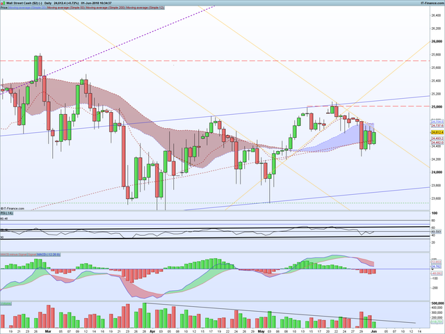 DJI Daily