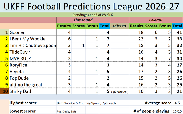 UKFF FPL table