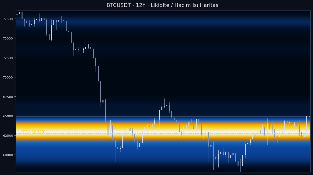 BTC Likidite Isı Haritası — hacim profili