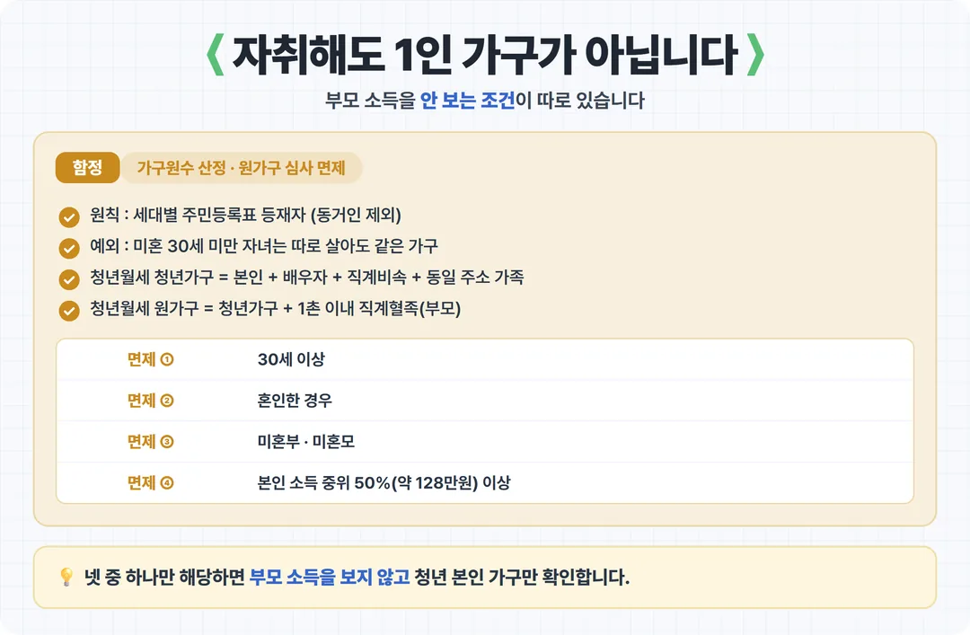 자취해도 1인 가구가 아닙니다