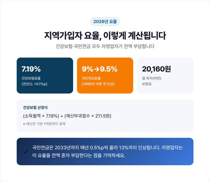 2026년 지역가입자 건강보험·국민연금 산정식과 요율 요약 카드