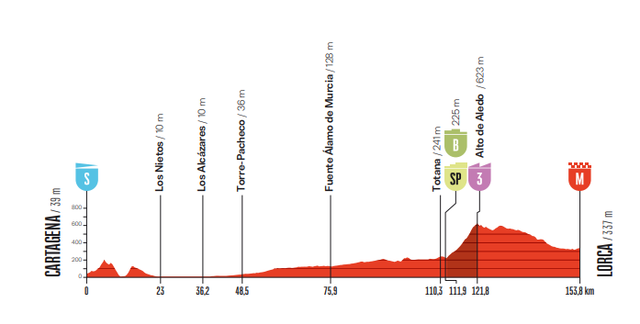 Stage 11 profile