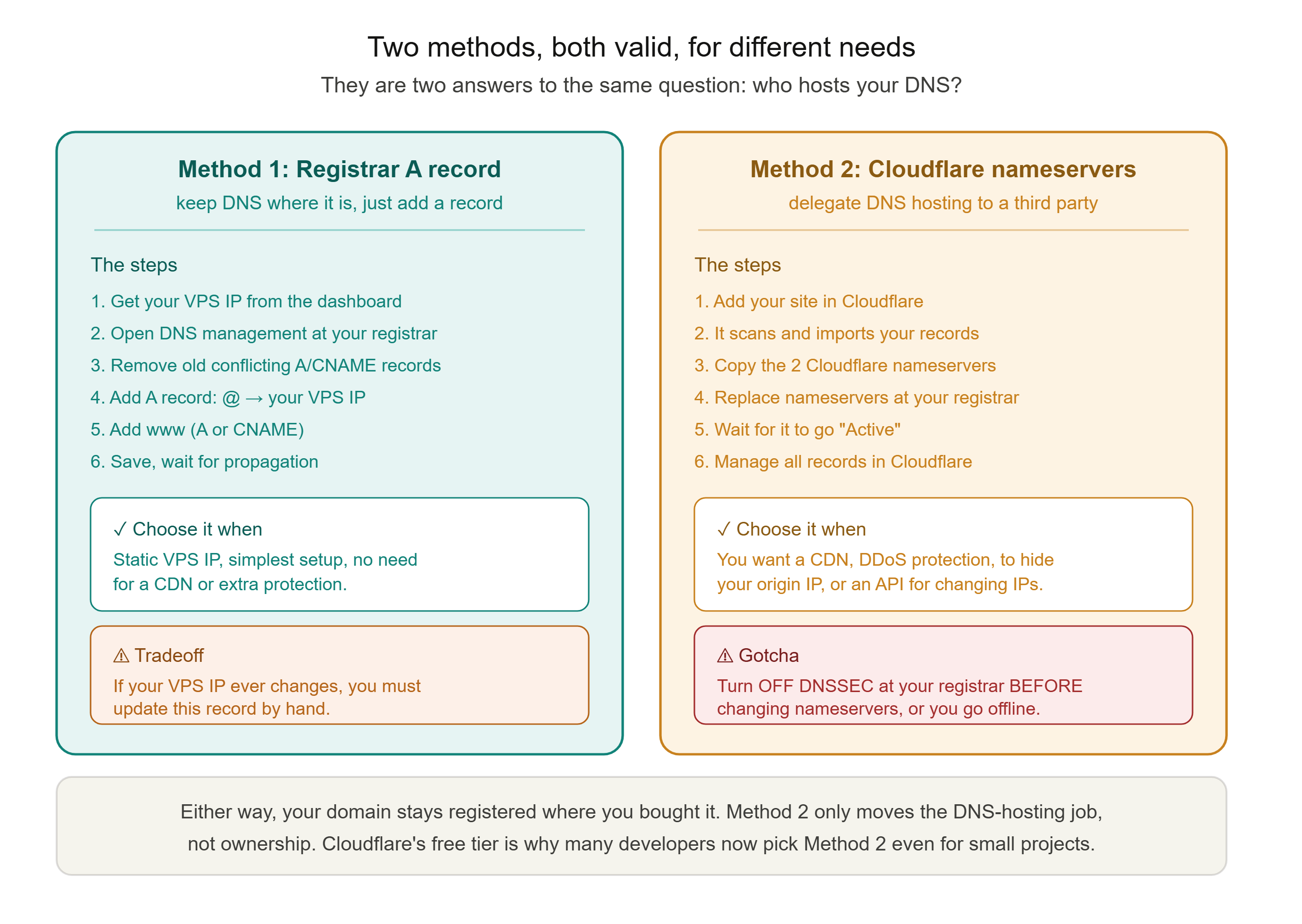 alt The Two Methods Side by Side