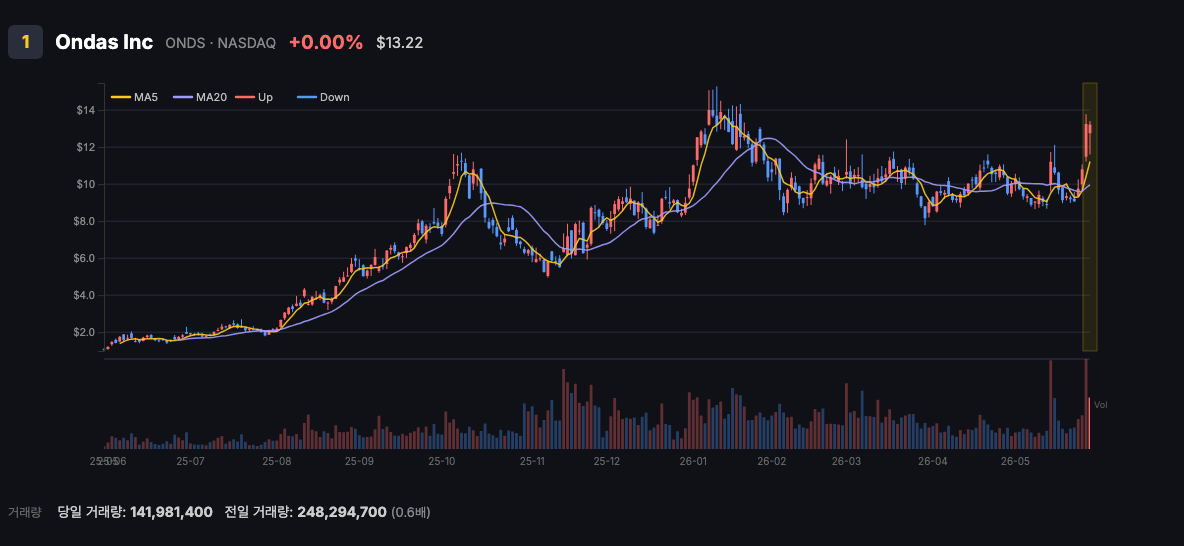 ONDS 6위 chart