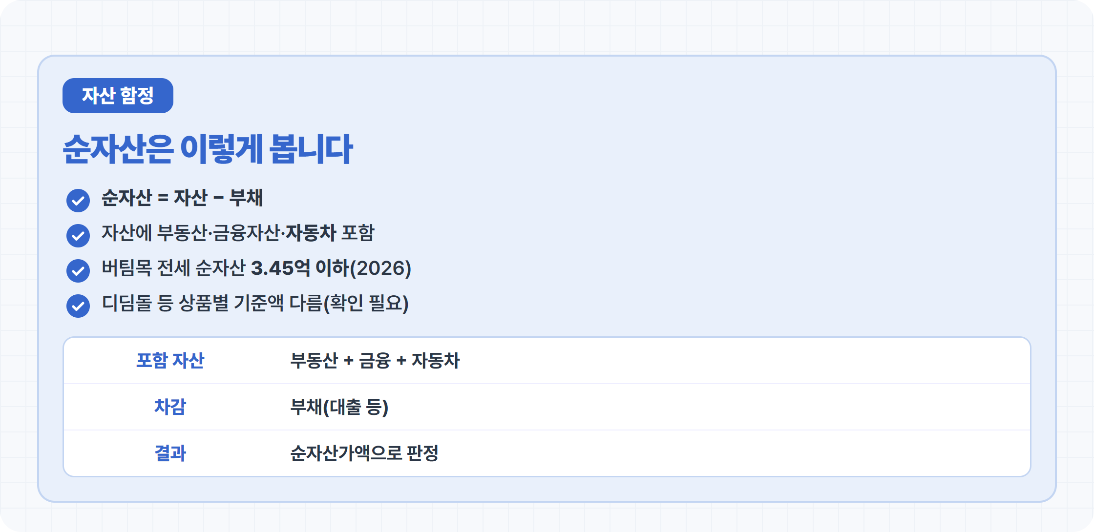 순자산 계산법 카드 — 자산에서 부채 차감, 자동차 포함