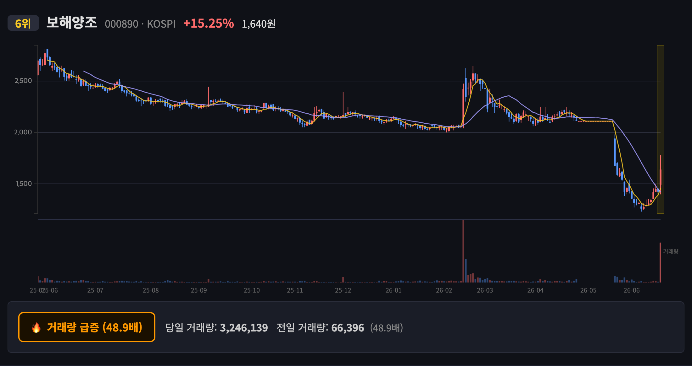 보해양조 일봉 차트