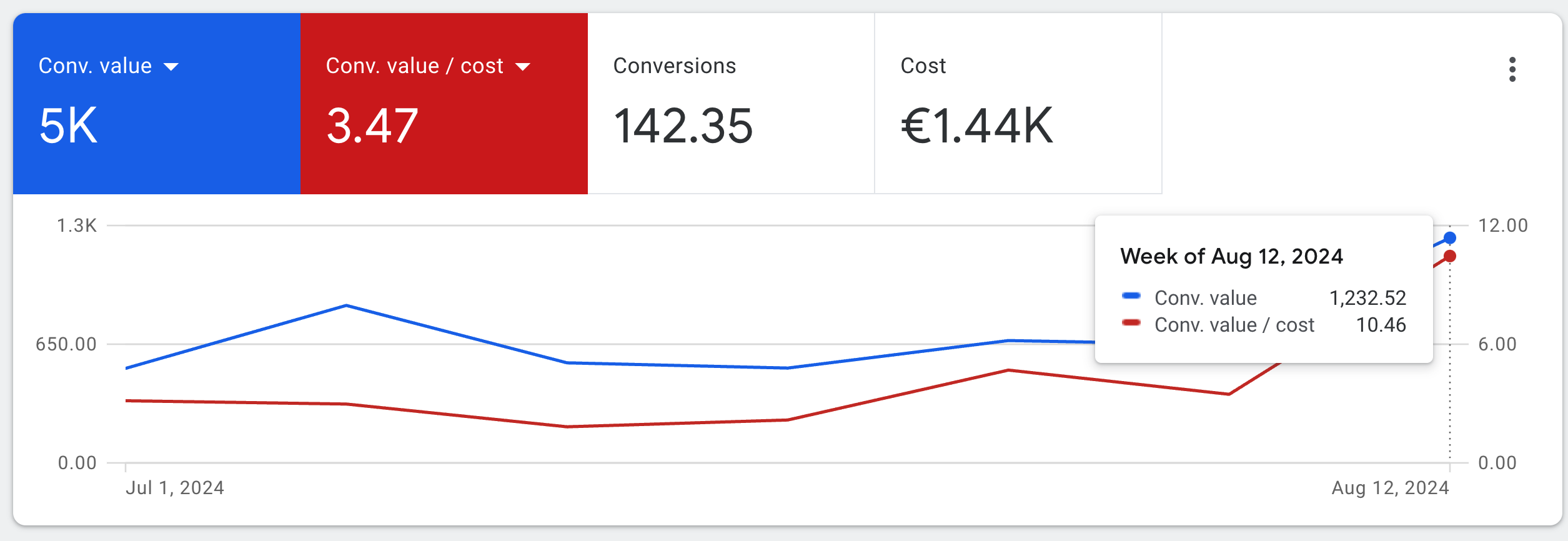 Графік Google Ads: зростання конверсійної вартості та ROAS у серпні 2024
