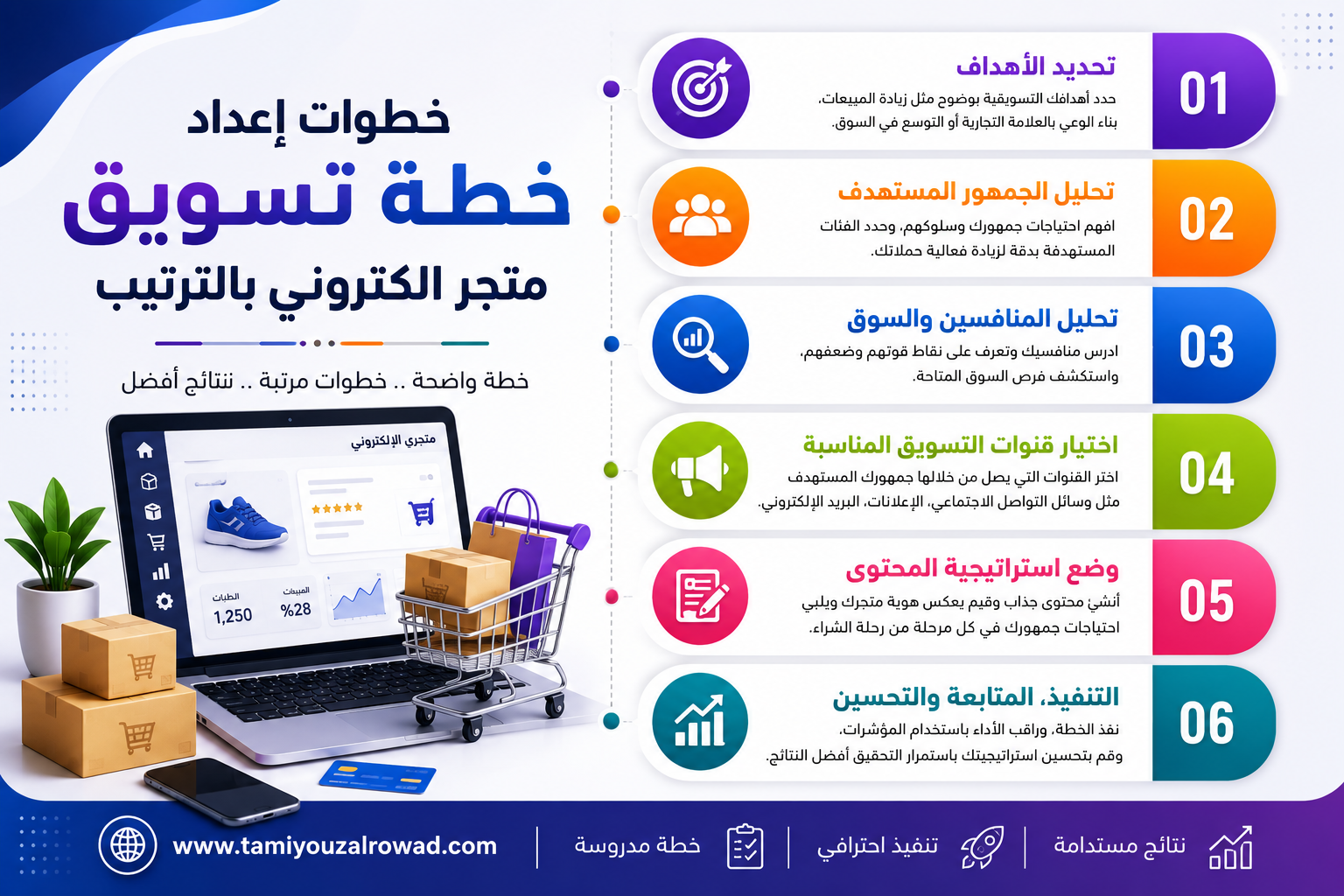 خطوات إعداد خطة تسويق متجر الكتروني بالترتيب