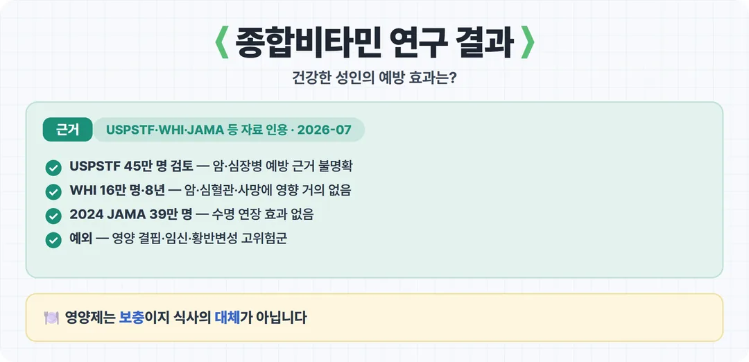종합비타민 효과 연구 결과 카드