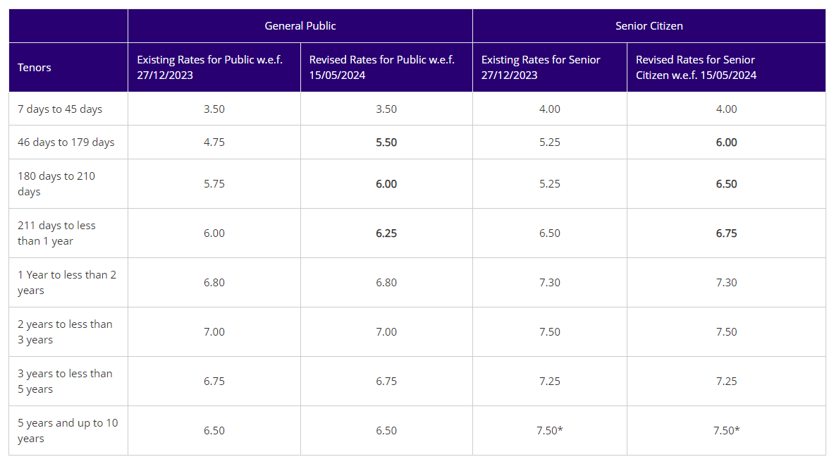 State Bank Interest Rates SBI hikes fixed deposit rates: State Bank of India raises FD rates by ...