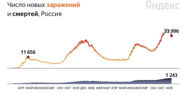 Данные на 23 ноября
