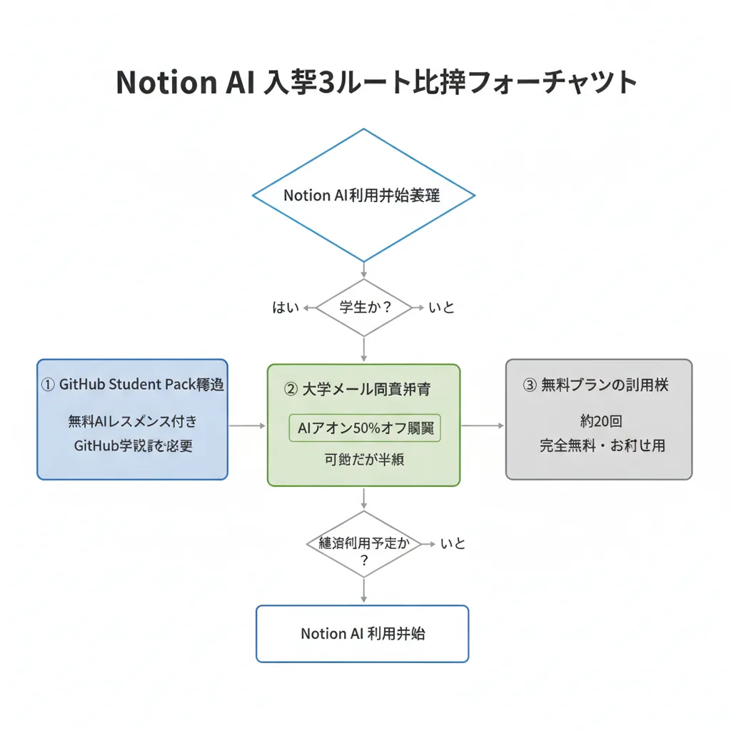 Notion AIをEducation Plusで無料で使う方法|大学生の3つの入手ルート比較【2026年版】 – 画像4