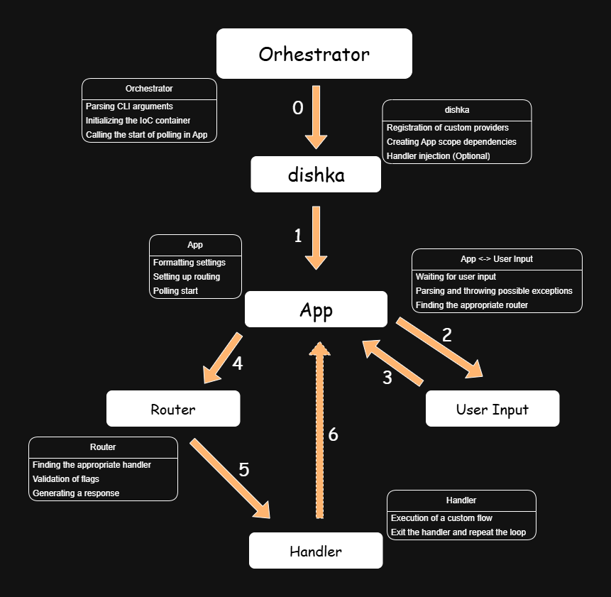Request Lifecycle Diagram