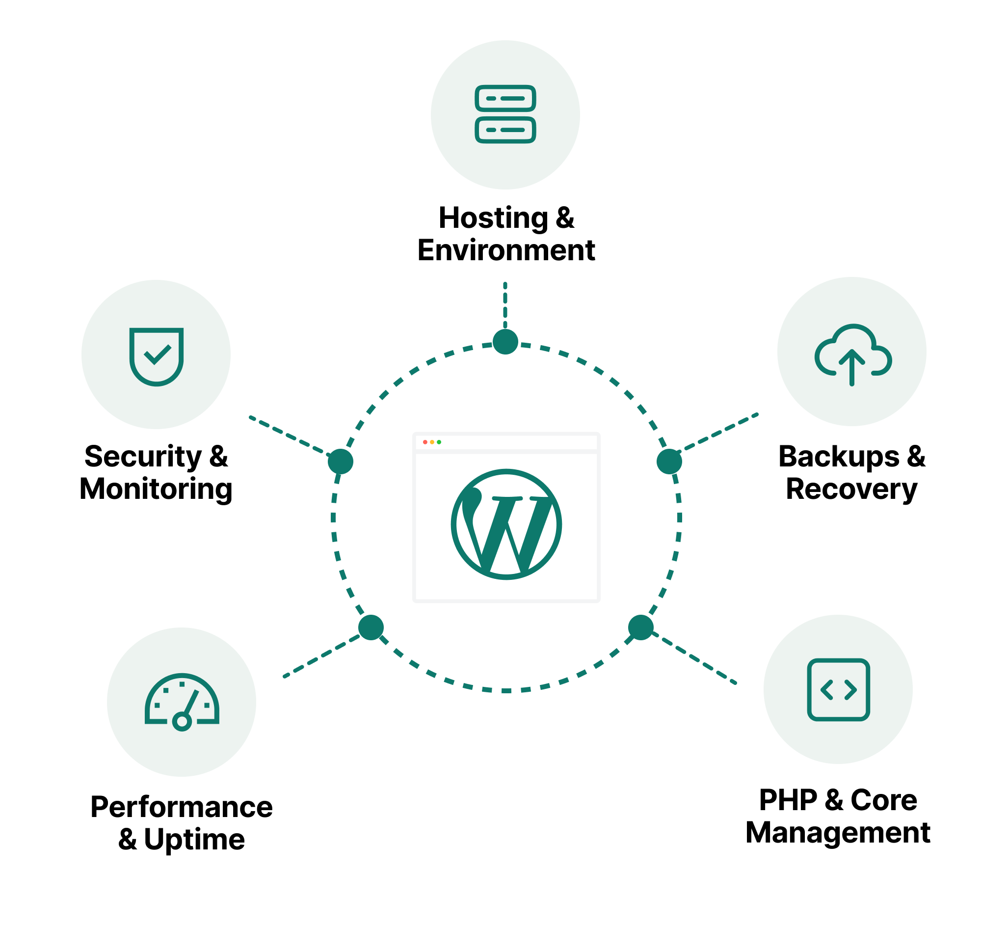 WordPress hosting hub connected to environments, security, backups, performance, and PHP management