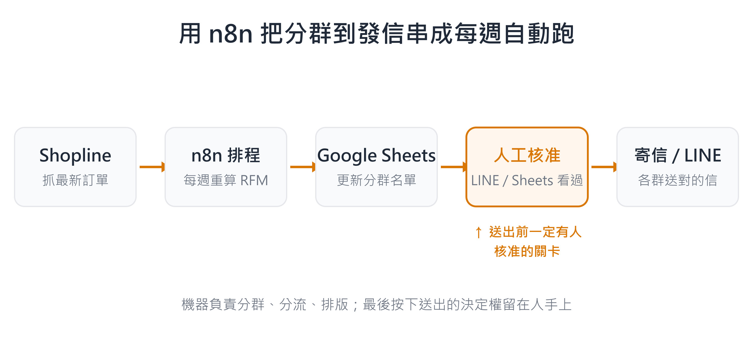 EDM 自動化 n8n 流程架構圖：Shopline 訂單 → n8n 排程重算 RFM → Google Sheets 存分群名單 → 人工核准閘門 → 寄信服務送出各群 EDM