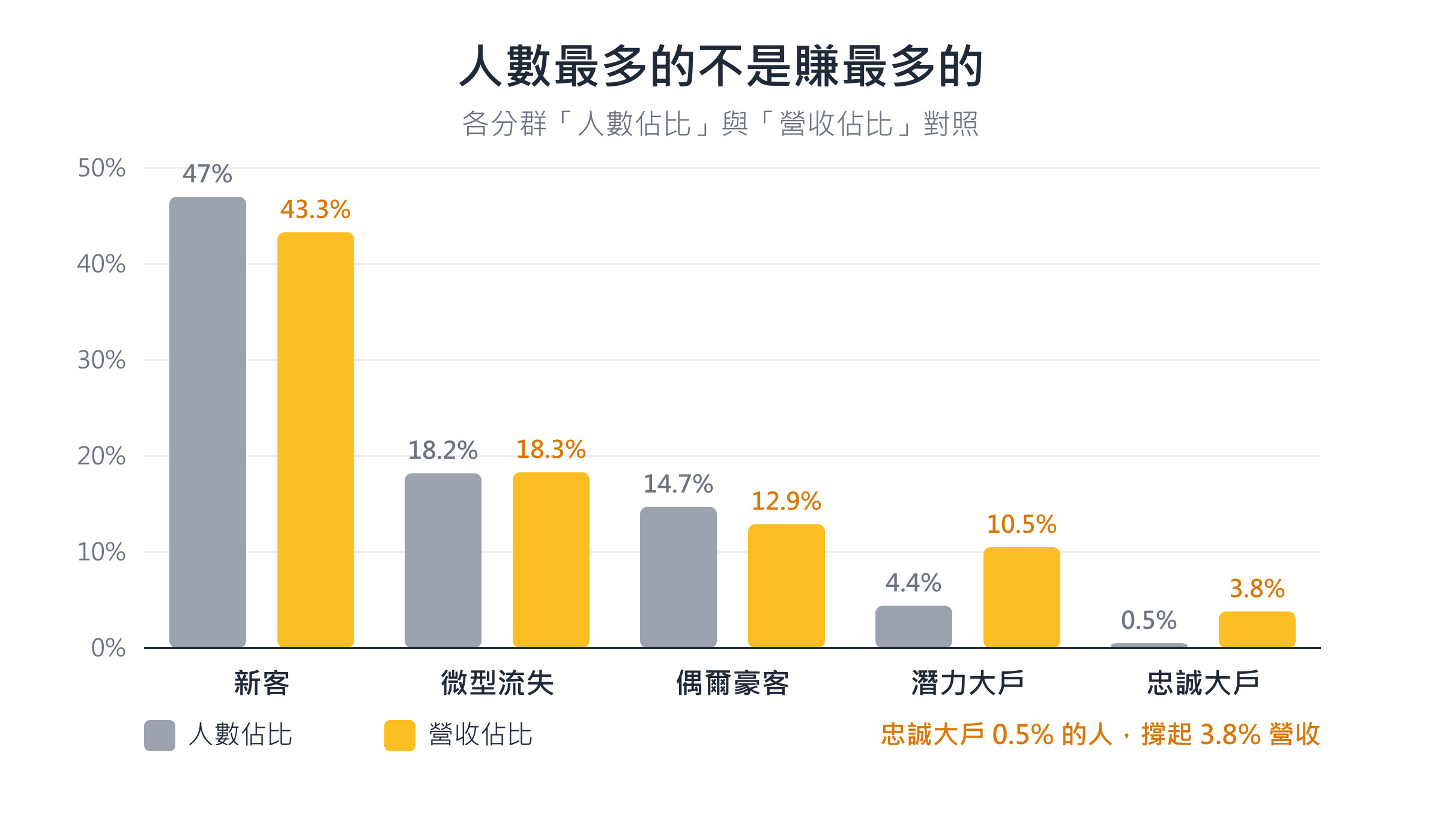 RFM 顧客分群人數與營收分布長條圖：新客近半數、忠誠大戶僅 0.5% 卻貢獻超過人數比例的營收