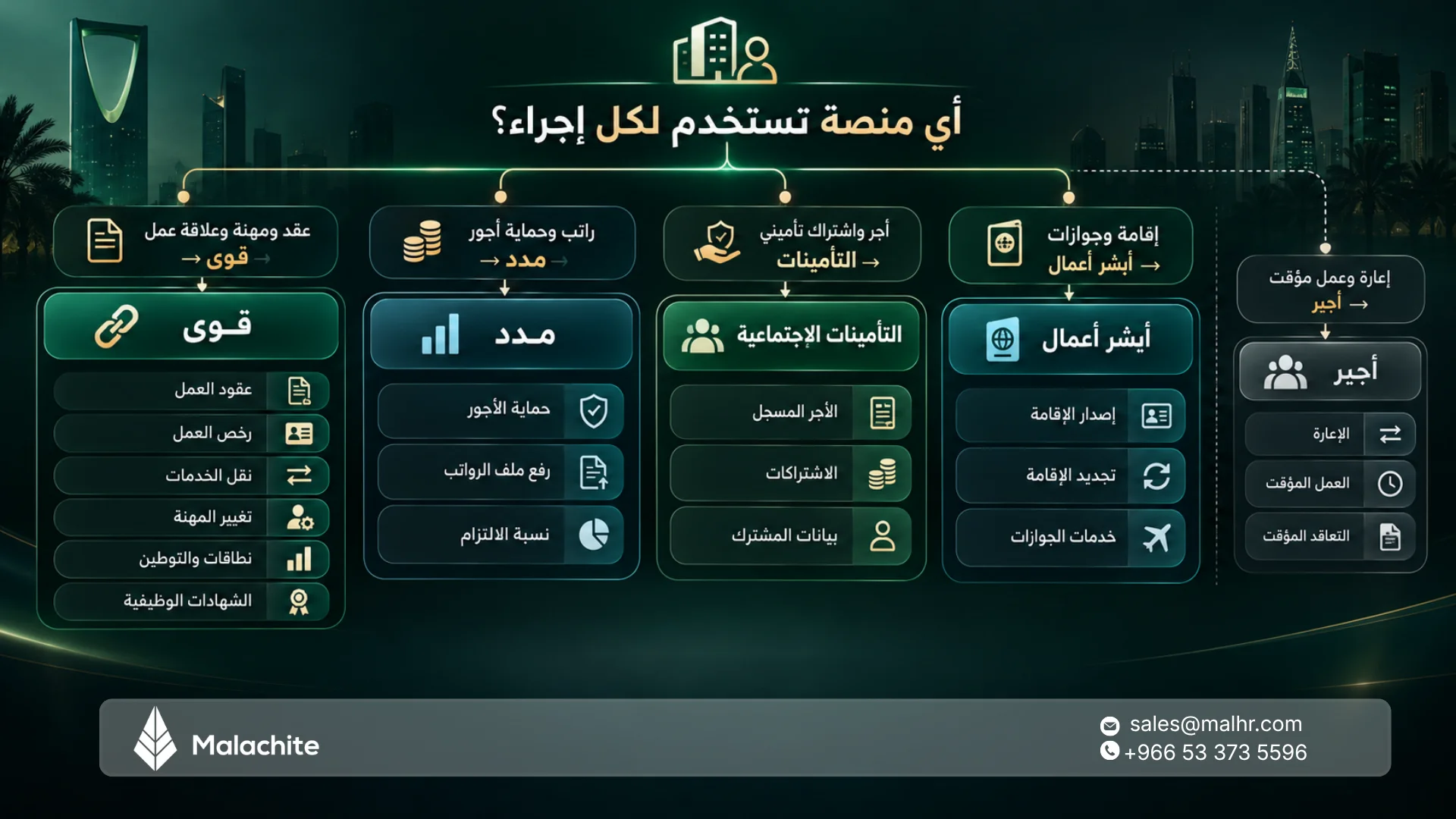 منصة قوى: خدمات المنشآت والأفراد وطريقة الاستخدام