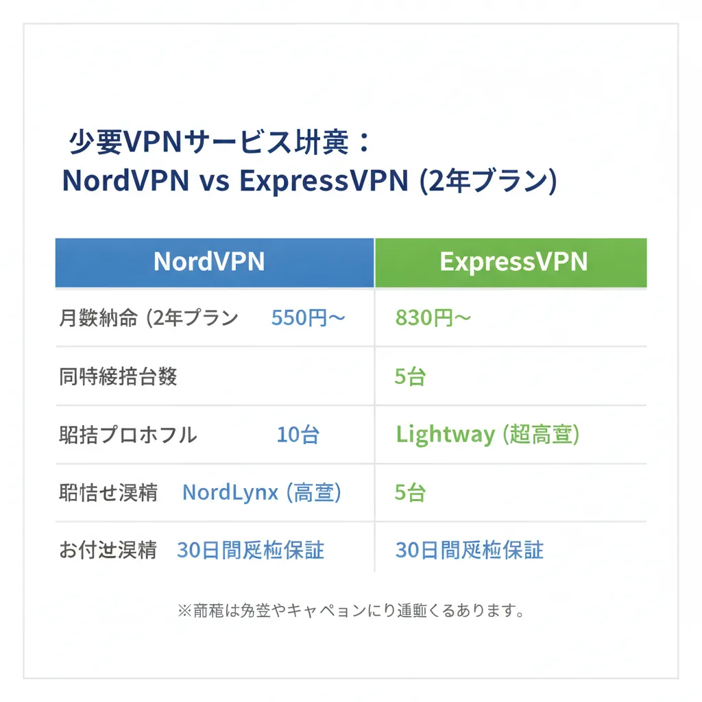 NordVPNとExpressVPN、大学のフリーWi-Fiならどっち？iPhone派の大学生向け比較【2026年版】 – 画像4