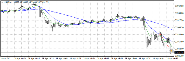 US30-M1trend