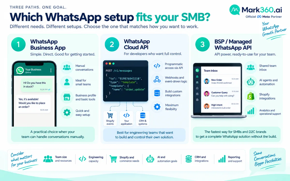 Premium B2B editorial decision chooser titled “Which WhatsApp setup fits your SMB?” Show three clean pathways: Business 