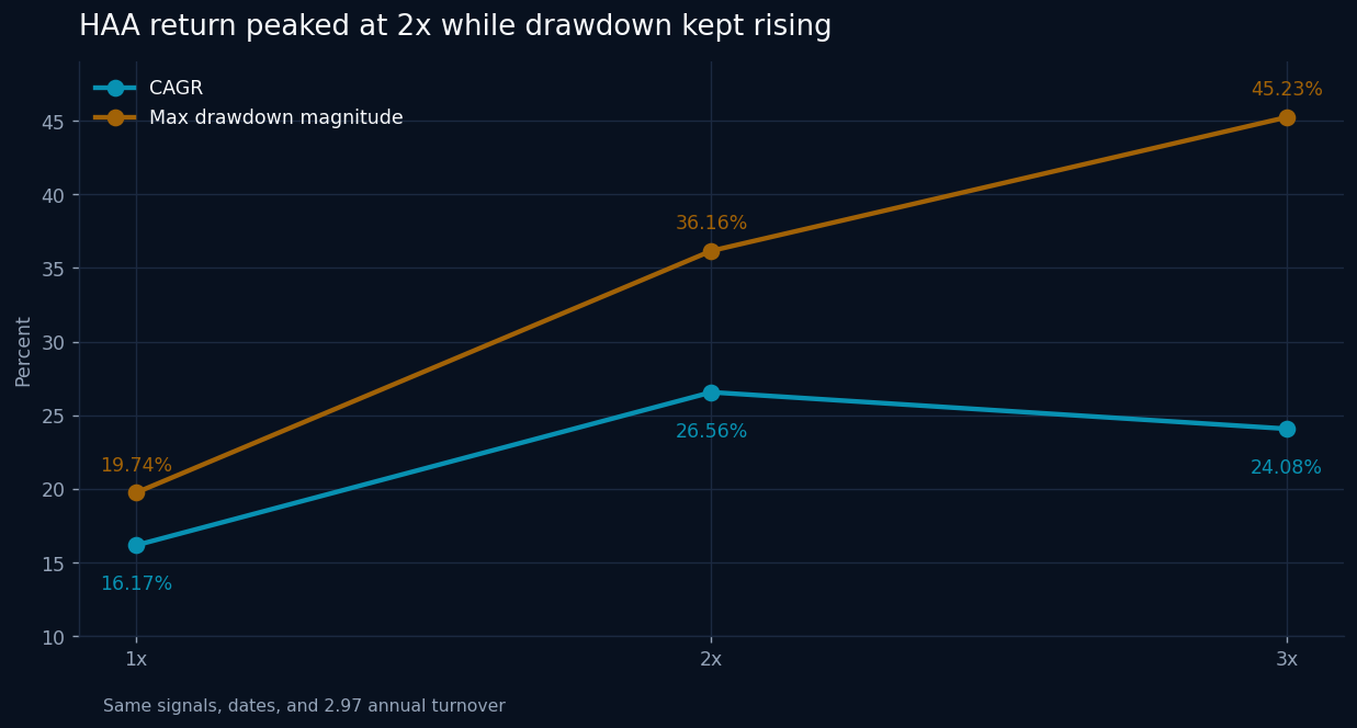 Line chart of HAA CAGR and maximum drawdown at 1x, 2x, and 3x leverage