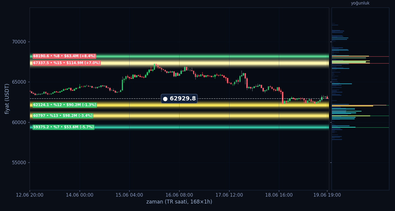 BTC tahmini likidasyon ısı haritası