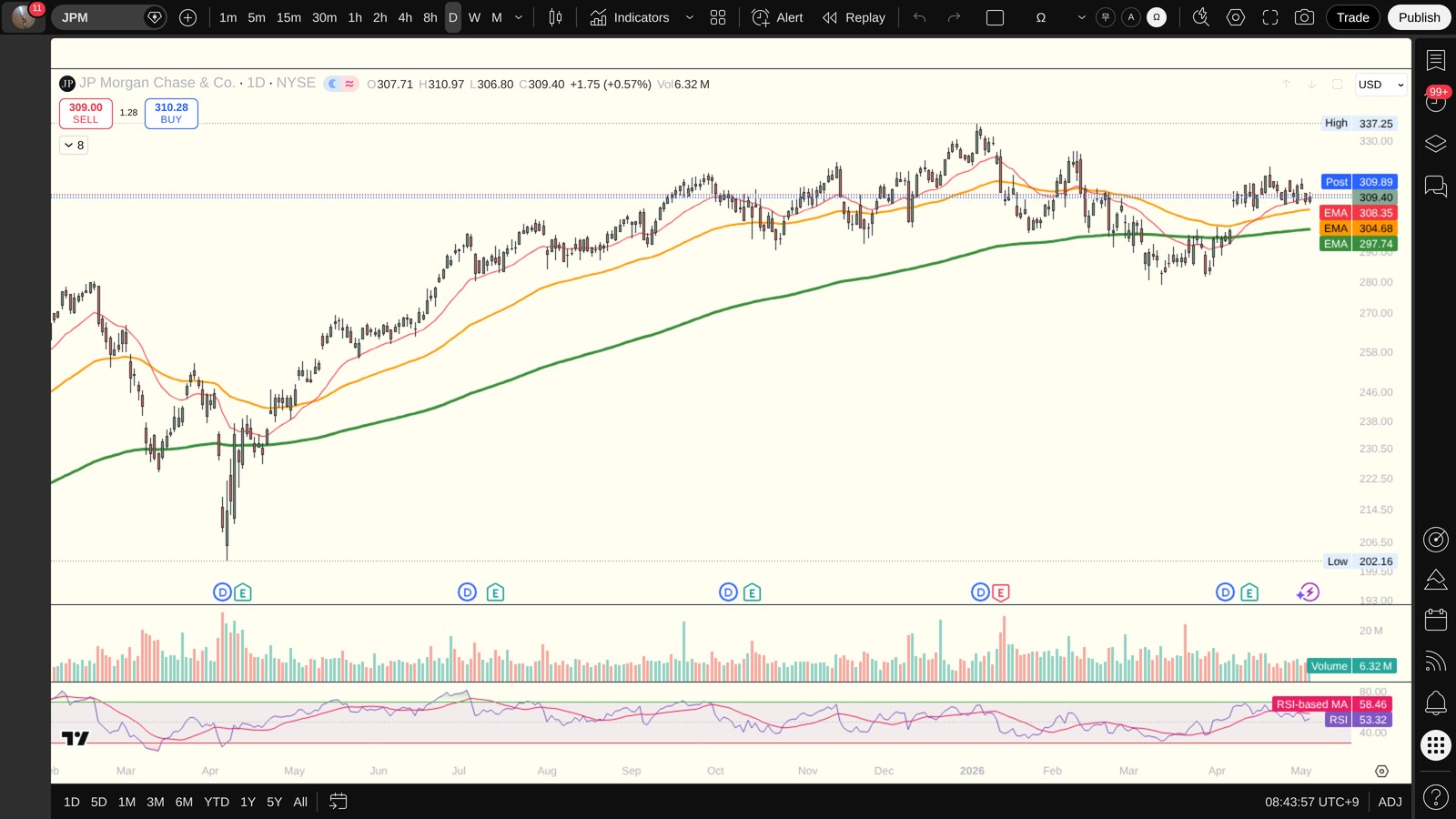 JPM 일봉