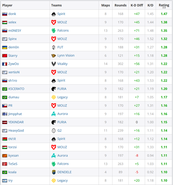 BLAST open Porto 2026 Stats