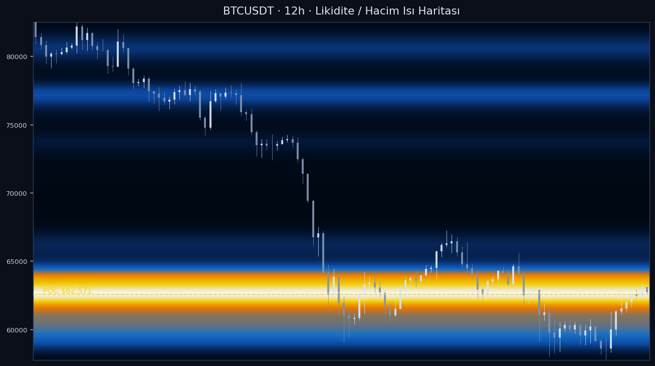 BTC Likidite Isı Haritası — hacim profili