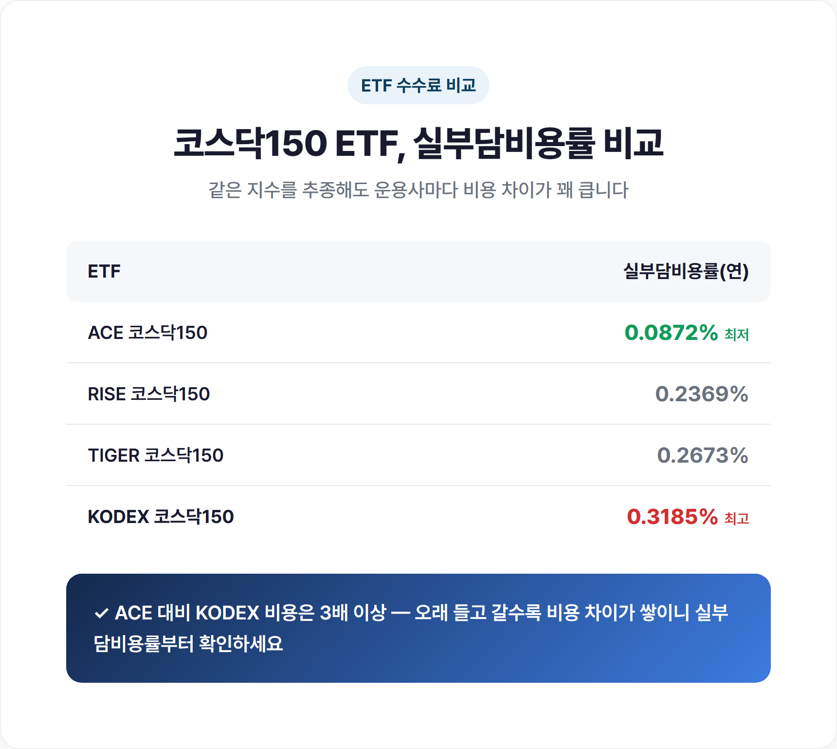 코스닥150 ETF 4종 실부담비용률 비교 표