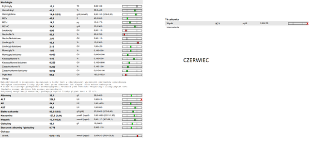 badania-Czerwiec