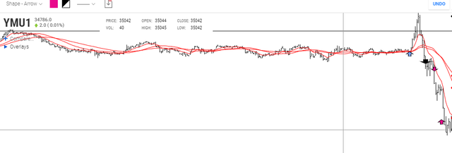 down-trend
