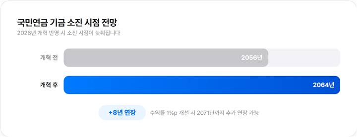 국민연금 기금 소진 시점 2056년→2064년 변화 그래프