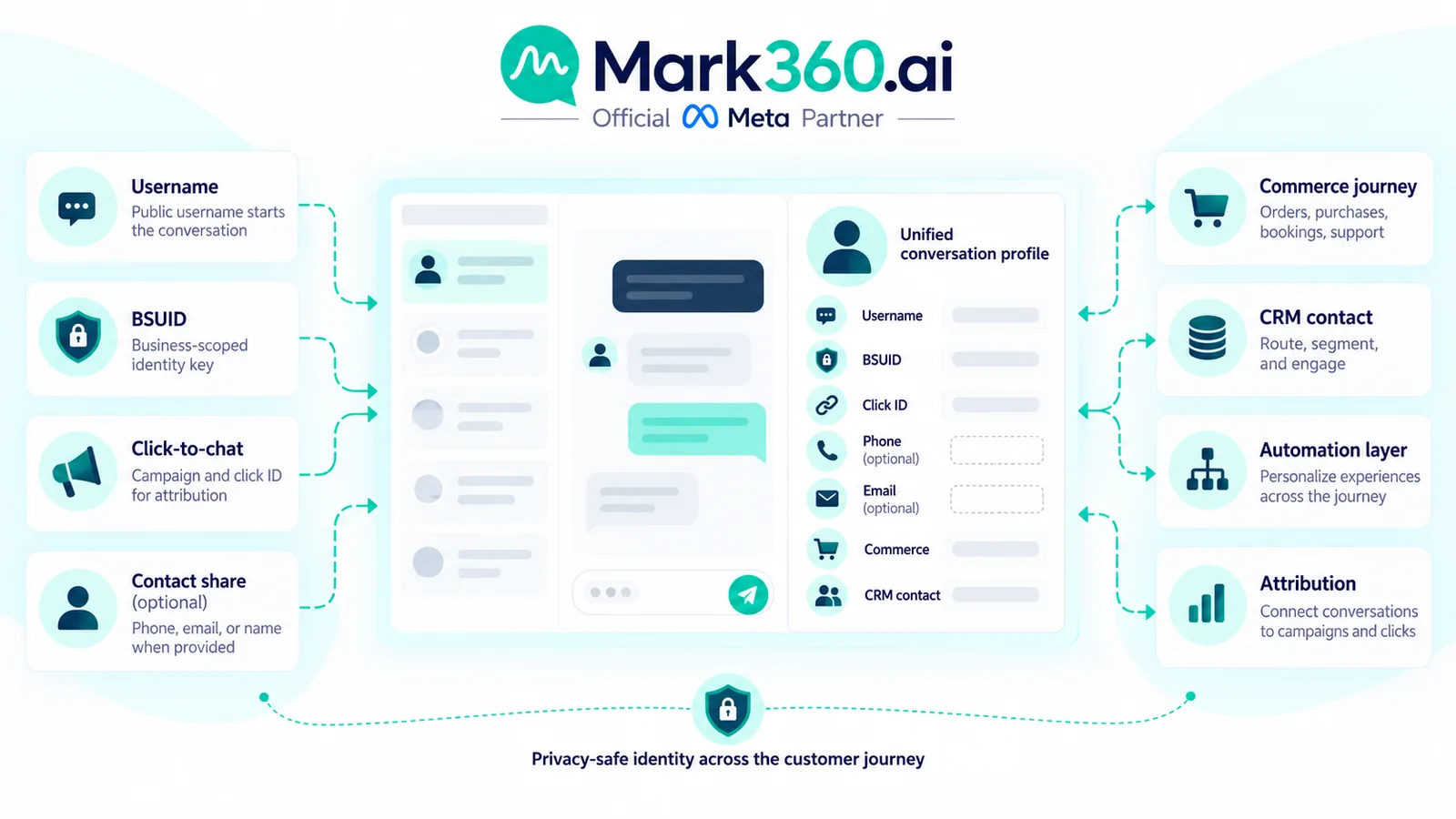 Mark360 continuity layer for BSUID-first merchant messaging.