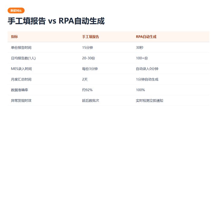 效率对比