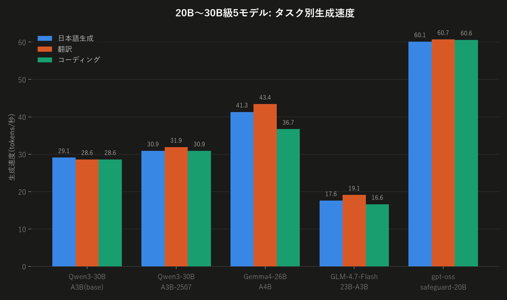 タスク別生成速度の比較グラフ