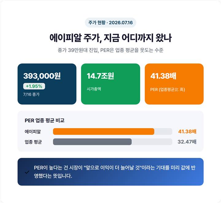 에이피알 2026년 7월 16일 종가 393,000원·시가총액 14.7조원·PER 41.38배를 업종 평균과 비교한 요약 카드
