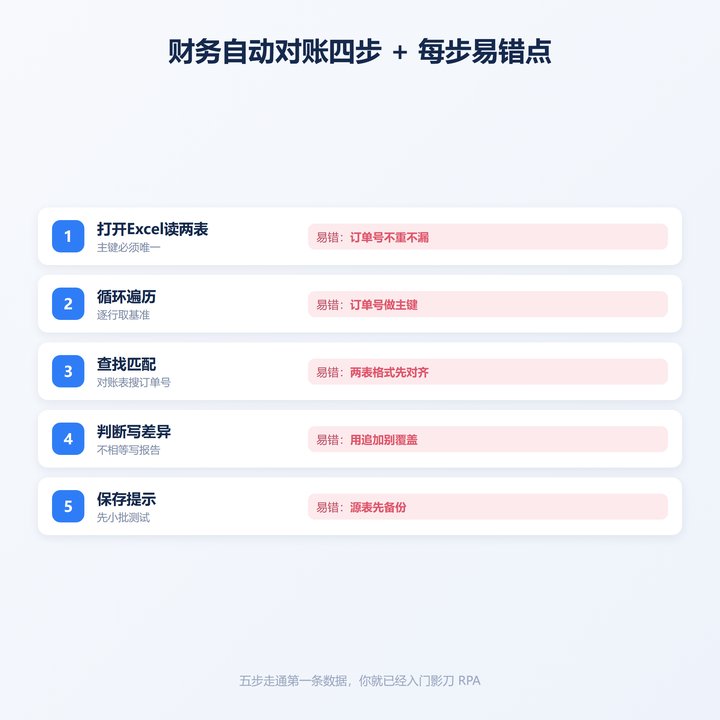 影刀RPA对账五步要点与易错点卡